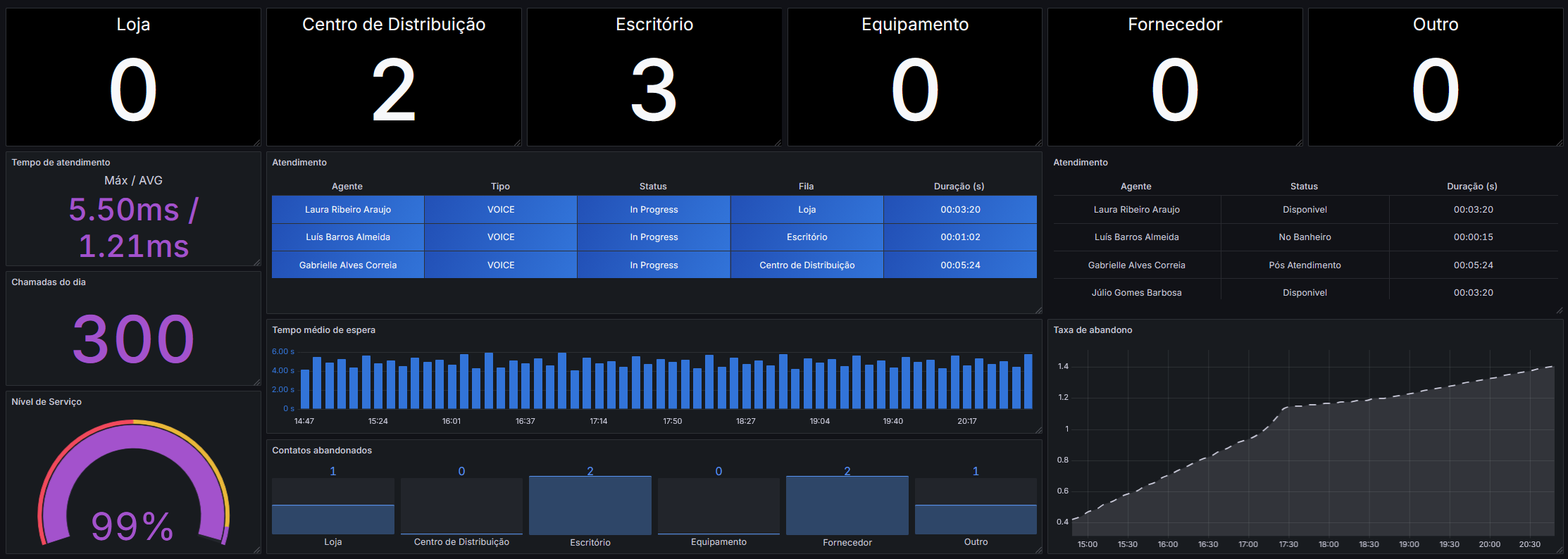 Dashboard de exemplo